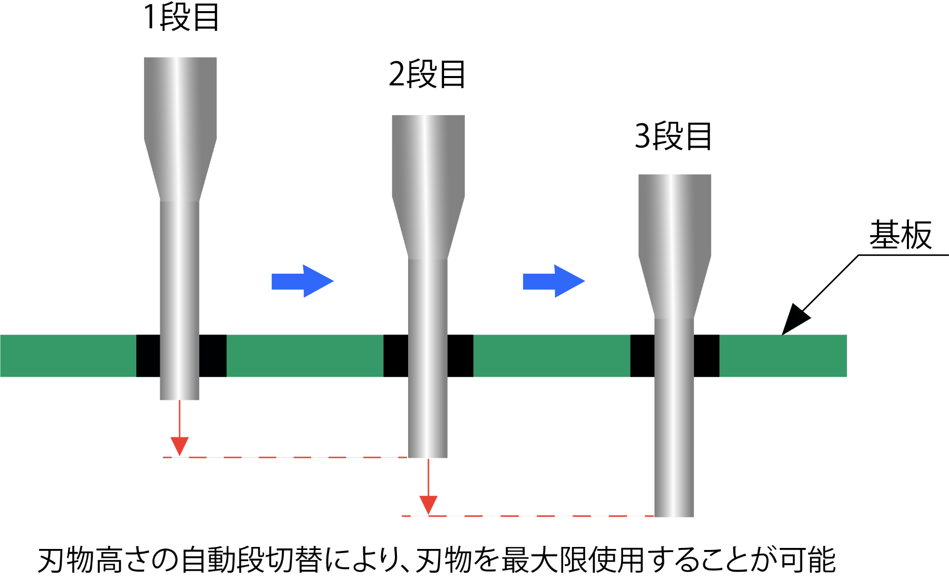 自動Z軸段切替で刃物の長寿命化