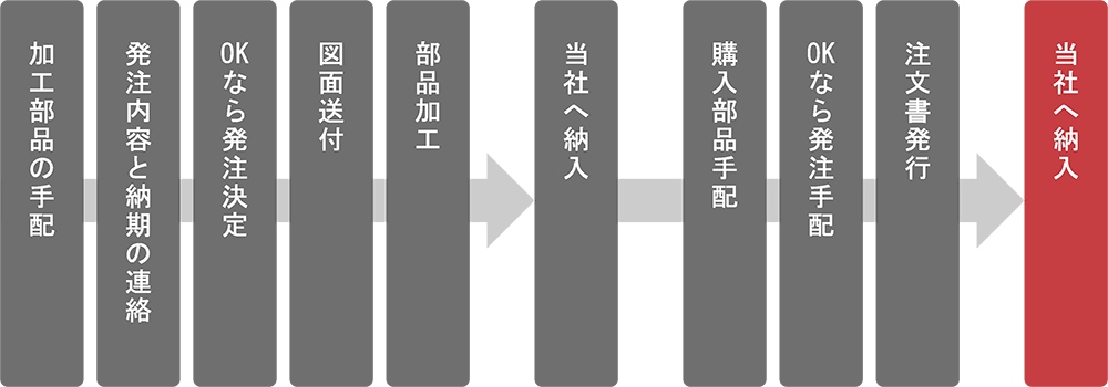 納入の流れ